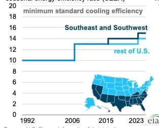 Chart showing the minimum standard cooling efficiency for the US