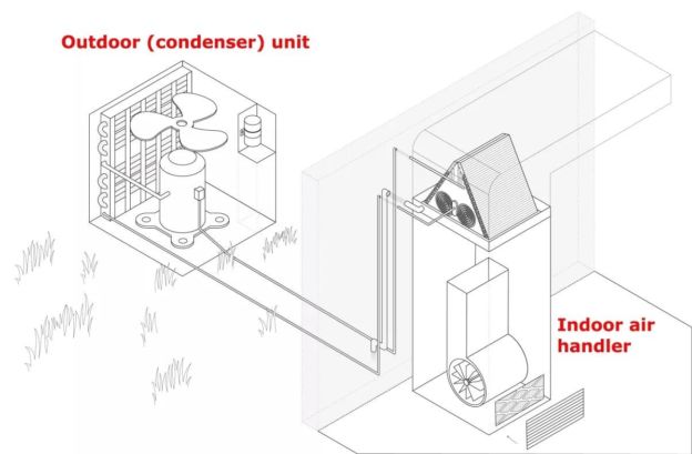 Indoor air handler,refrigerant lines,& outdoor (condenser) unit